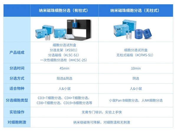 瑞沃德推出无柱式磁性细胞分选平台，纯度&效率双优选！仅需10min！
