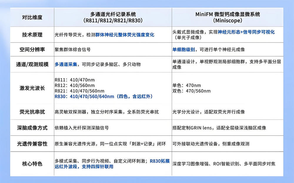 全系列光纤记录 VS Miniscope 核心技术差异.jpg