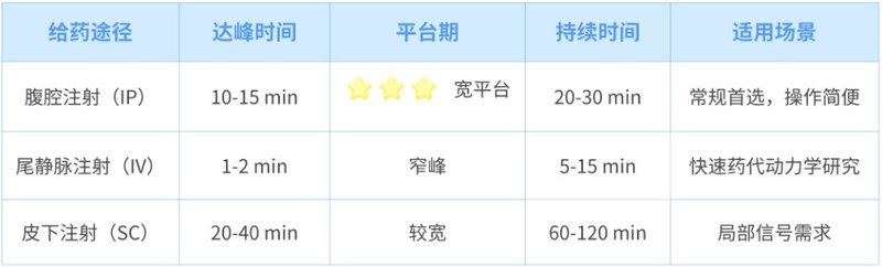 不同给药途径的信号动力学.jpg