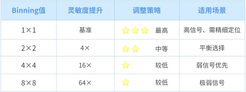 Binning（像素合并）：灵敏度与分辨率的权衡.jpg