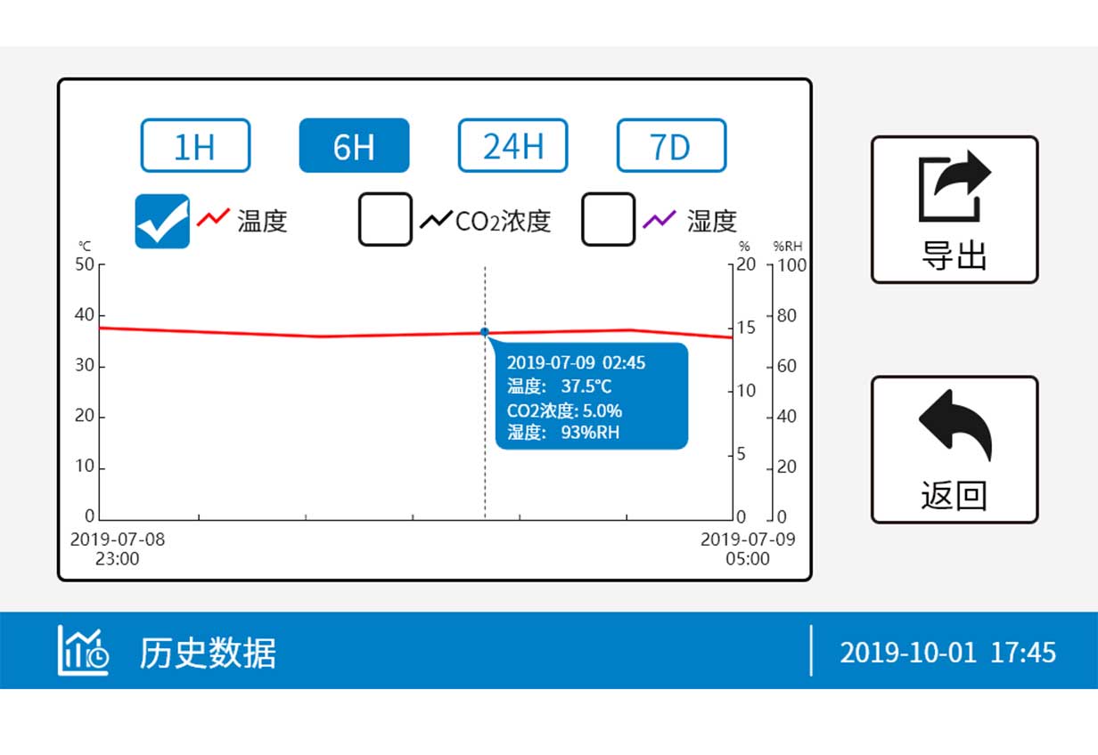精准的二氧化碳浓度监控