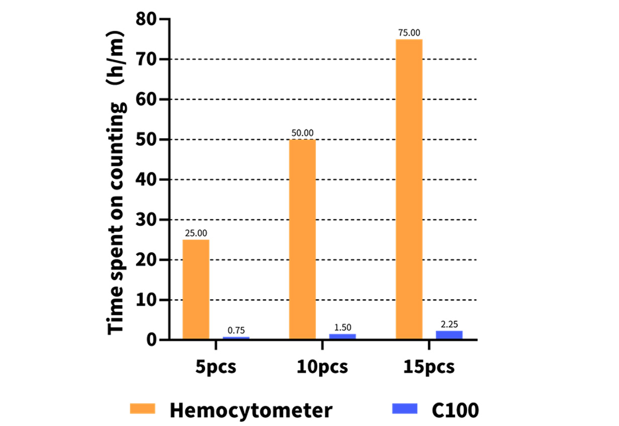 C100-SE/C100自动细胞计数仪