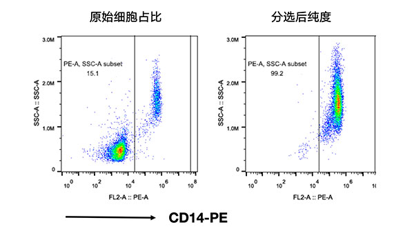 人CD14+细胞分选试剂盒（科研级）